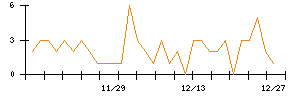 Ｄｅｆ　ｃｏｎｓｕｌｔｉｎｇのシグナル検出数推移