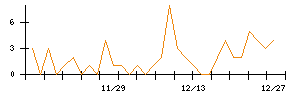 Ｗａｑｏｏのシグナル検出数推移