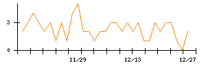 ｕｎｅｒｒｙのシグナル検出数推移