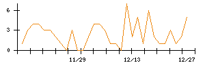 ｐｌｕｓｚｅｒｏのシグナル検出数推移