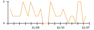 テリロジーホールディングスのシグナル検出数推移
