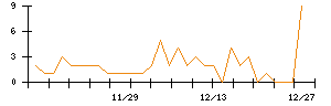 Ｒｅｂａｓｅのシグナル検出数推移