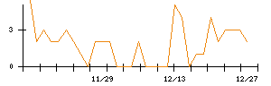 ｊｉｇ．ｊｐのシグナル検出数推移