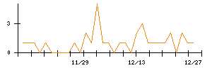 日本興業のシグナル検出数推移