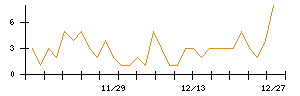 ＡＶＩＬＥＮのシグナル検出数推移