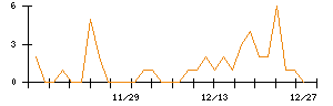 ＪＭＣのシグナル検出数推移