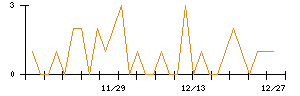 ＬＩＸＩＬのシグナル検出数推移