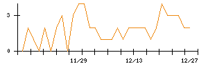 アイチコーポレーションのシグナル検出数推移