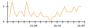 ＭＳ＆Ｃｏｎｓｕｌｔｉｎｇのシグナル検出数推移