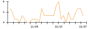 ＡＩＡＩグループのシグナル検出数推移