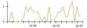 キュービーネットホールディングスのシグナル検出数推移