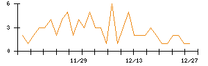 精工技研のシグナル検出数推移