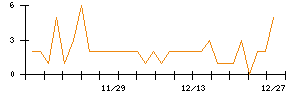 ぷらっとホームのシグナル検出数推移