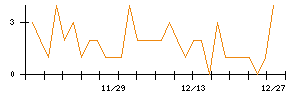 日本電子材料のシグナル検出数推移