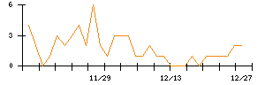 ケルのシグナル検出数推移