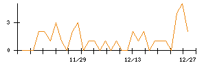 じもとホールディングスのシグナル検出数推移
