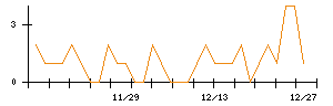 今仙電機製作所のシグナル検出数推移