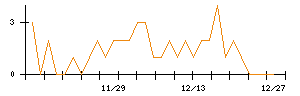 アイリックコーポレーションのシグナル検出数推移