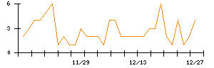 ＬＩＴＡＬＩＣＯのシグナル検出数推移