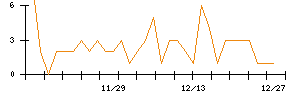 助川電気工業のシグナル検出数推移