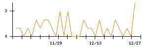 竹田ｉＰホールディングスのシグナル検出数推移