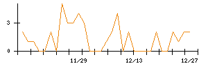 丸紅のシグナル検出数推移