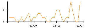 日本瓦斯のシグナル検出数推移