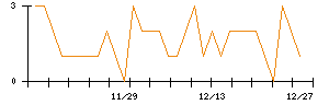 北日本銀行のシグナル検出数推移