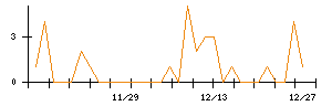 南日本銀行のシグナル検出数推移