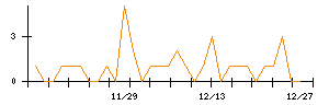 アニコム　ホールディングスのシグナル検出数推移