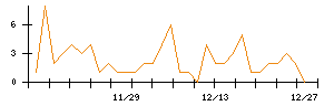 ＣａＳｙのシグナル検出数推移