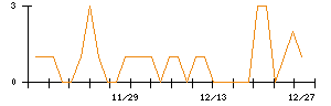 太洋物産のシグナル検出数推移