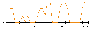 インターライフホールディングスのシグナル検出数推移