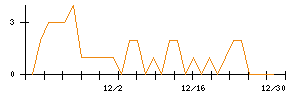 日本電技のシグナル検出数推移