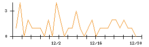 ＡＬＳＯＫのシグナル検出数推移