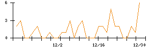 ＪＴＰのシグナル検出数推移