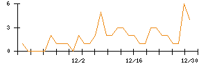 ＲＩＺＡＰグループのシグナル検出数推移