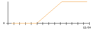 ｖｉｓｕｍｏのシグナル検出数推移