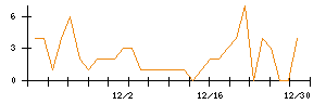 ビューティカダンホールディングスのシグナル検出数推移