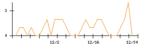 きちりホールディングスのシグナル検出数推移