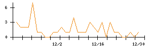 日東紡のシグナル検出数推移