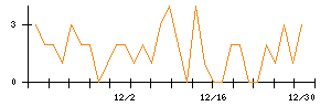 プレサンスコーポレーションのシグナル検出数推移
