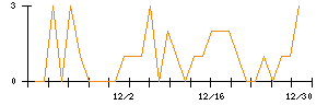 ヒロタグループホールディングスのシグナル検出数推移