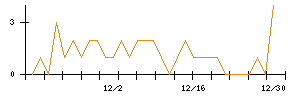 ホギメディカルのシグナル検出数推移