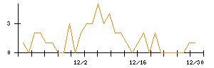 ＫＬａｂのシグナル検出数推移