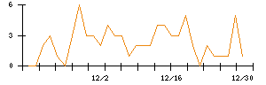 ＳＨＩＦＴのシグナル検出数推移