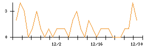 Ａｉｍｉｎｇのシグナル検出数推移