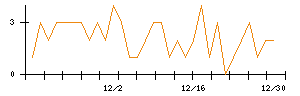 Ｓｕｎ　Ａｓｔｅｒｉｓｋのシグナル検出数推移