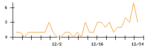 ＶＡＬＵＥＮＥＸのシグナル検出数推移