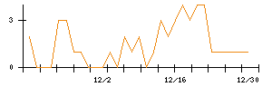 パーク２４のシグナル検出数推移